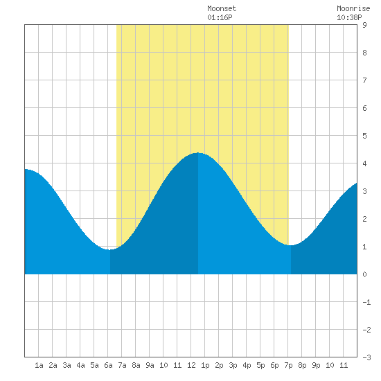 Ventnor City tide chart for Friday, September 16, 2022