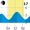 Ventnor City tide chart for Saturday, September 17, 2022