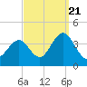 Ventnor City tide chart for Wednesday, September 21, 2022