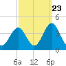 Ventnor City tide chart for Friday, September 23, 2022