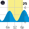 Ventnor City tide chart for Sunday, September 25, 2022