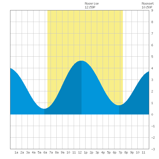 Ventnor City tide chart for Friday, September 2, 2022