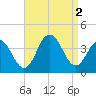 Ventnor City tide chart for Friday, September 2, 2022