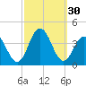 Ventnor City tide chart for Friday, September 30, 2022