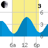 Ventnor City tide chart for Saturday, September 3, 2022