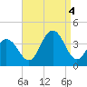 Ventnor City tide chart for Sunday, September 4, 2022