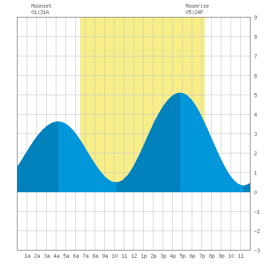 Ventnor City tide chart for Tuesday, September 6, 2022