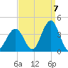 Ventnor City tide chart for Wednesday, September 7, 2022
