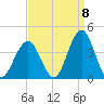 Ventnor City tide chart for Thursday, September 8, 2022