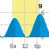 Ventnor City tide chart for Friday, September 9, 2022
