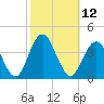 Ventnor City tide chart for Wednesday, October 12, 2022