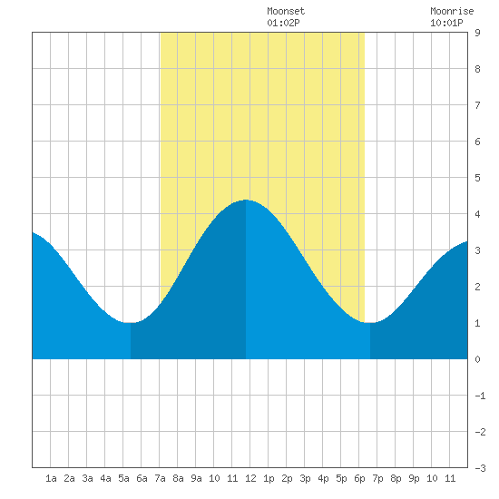 Ventnor City tide chart for Saturday, October 15, 2022