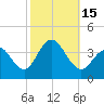 Ventnor City tide chart for Saturday, October 15, 2022