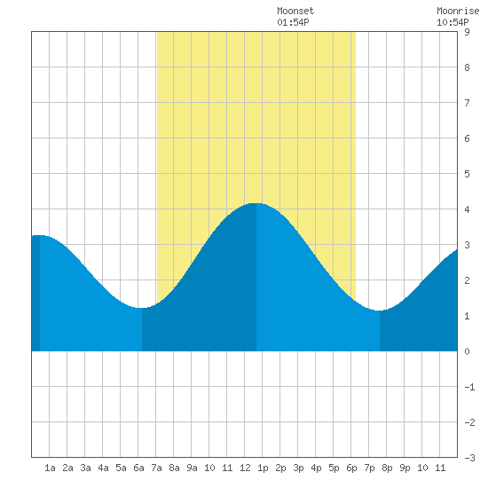Ventnor City tide chart for Sunday, October 16, 2022