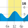 Ventnor City tide chart for Sunday, October 16, 2022