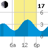Ventnor City tide chart for Monday, October 17, 2022