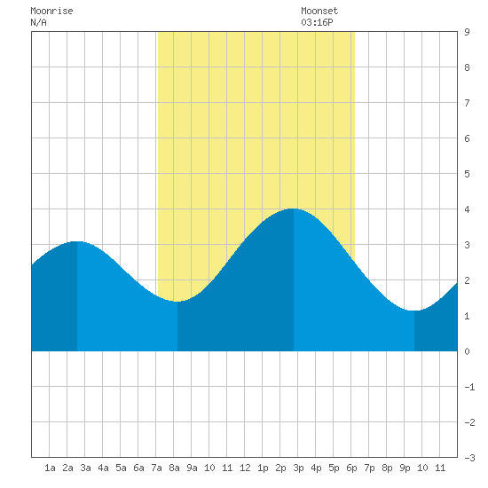 Ventnor City tide chart for Tuesday, October 18, 2022