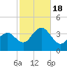 Ventnor City tide chart for Tuesday, October 18, 2022