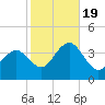 Ventnor City tide chart for Wednesday, October 19, 2022