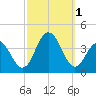 Ventnor City tide chart for Saturday, October 1, 2022