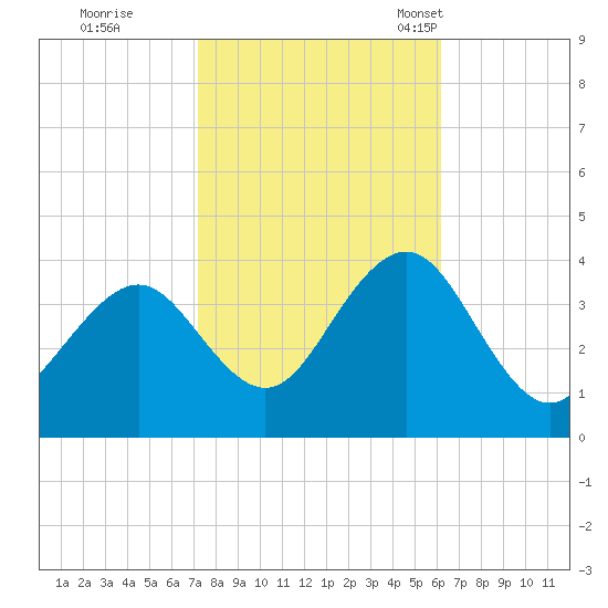 Ventnor City tide chart for Thursday, October 20, 2022