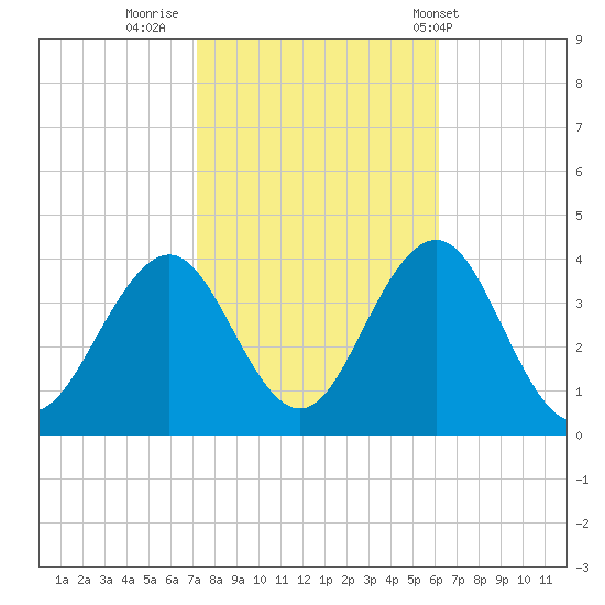 Ventnor City tide chart for Saturday, October 22, 2022