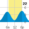 Ventnor City tide chart for Saturday, October 22, 2022