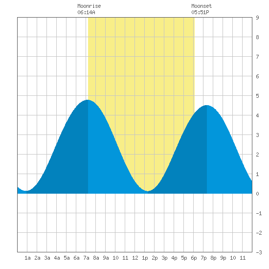 Ventnor City tide chart for Monday, October 24, 2022