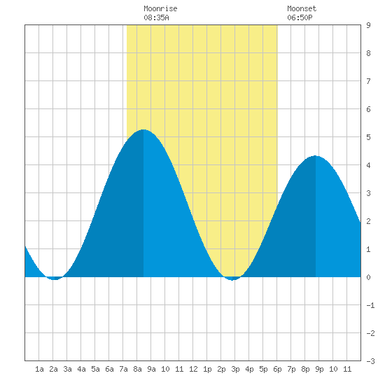 Ventnor City tide chart for Wednesday, October 26, 2022