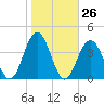 Ventnor City tide chart for Wednesday, October 26, 2022