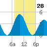 Ventnor City tide chart for Friday, October 28, 2022