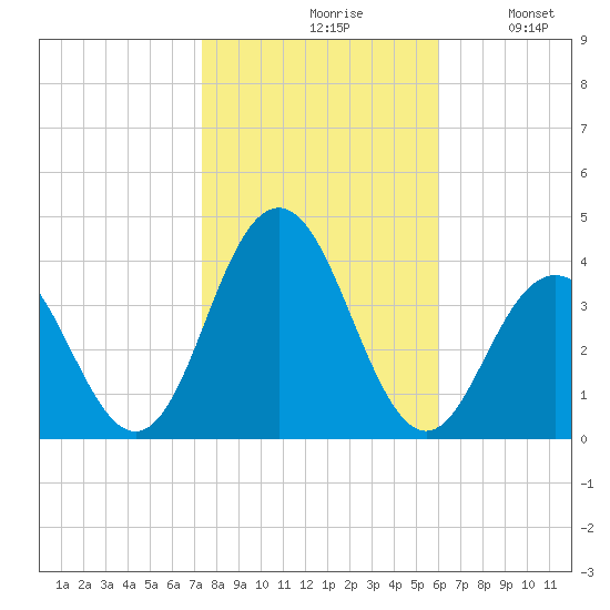 Ventnor City tide chart for Saturday, October 29, 2022