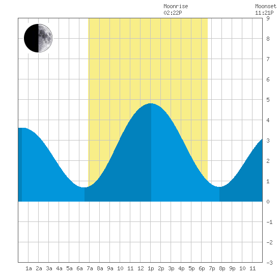 Ventnor City tide chart for Sunday, October 2, 2022