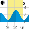Ventnor City tide chart for Sunday, October 2, 2022