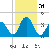 Ventnor City tide chart for Monday, October 31, 2022