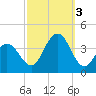 Ventnor City tide chart for Monday, October 3, 2022
