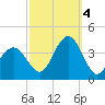 Ventnor City tide chart for Tuesday, October 4, 2022