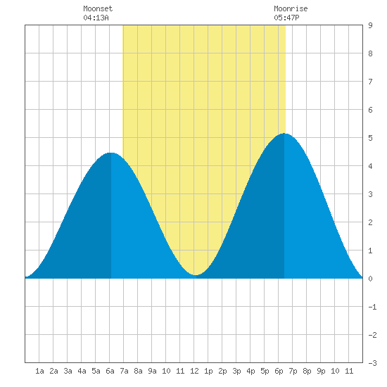 Ventnor City tide chart for Friday, October 7, 2022