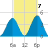 Ventnor City tide chart for Friday, October 7, 2022
