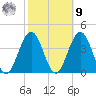 Ventnor City tide chart for Sunday, October 9, 2022