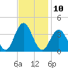 Ventnor City tide chart for Thursday, November 10, 2022