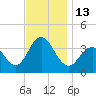 Ventnor City tide chart for Sunday, November 13, 2022