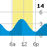 Ventnor City tide chart for Monday, November 14, 2022