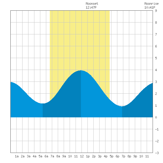 Ventnor City tide chart for Tuesday, November 15, 2022