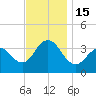 Ventnor City tide chart for Tuesday, November 15, 2022
