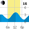 Ventnor City tide chart for Wednesday, November 16, 2022
