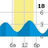 Ventnor City tide chart for Friday, November 18, 2022