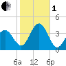 Ventnor City tide chart for Tuesday, November 1, 2022