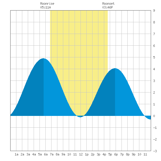 Ventnor City tide chart for Tuesday, November 22, 2022