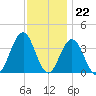Ventnor City tide chart for Tuesday, November 22, 2022
